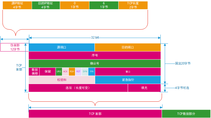 TCP协议