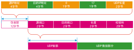 UDP协议