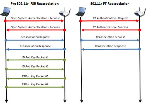 标准切换 vs 802.11r流程对比(WPA2 Personal