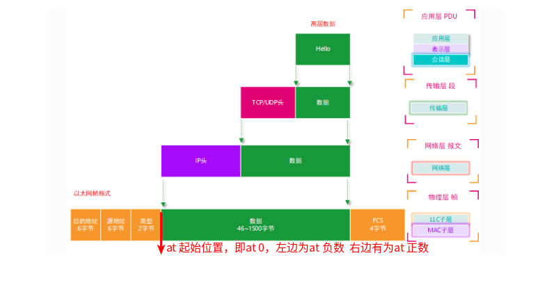 OSI模型